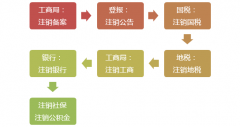 先注銷，后清算！注銷新規定來了！今天起，企業注銷都得按這個來了！